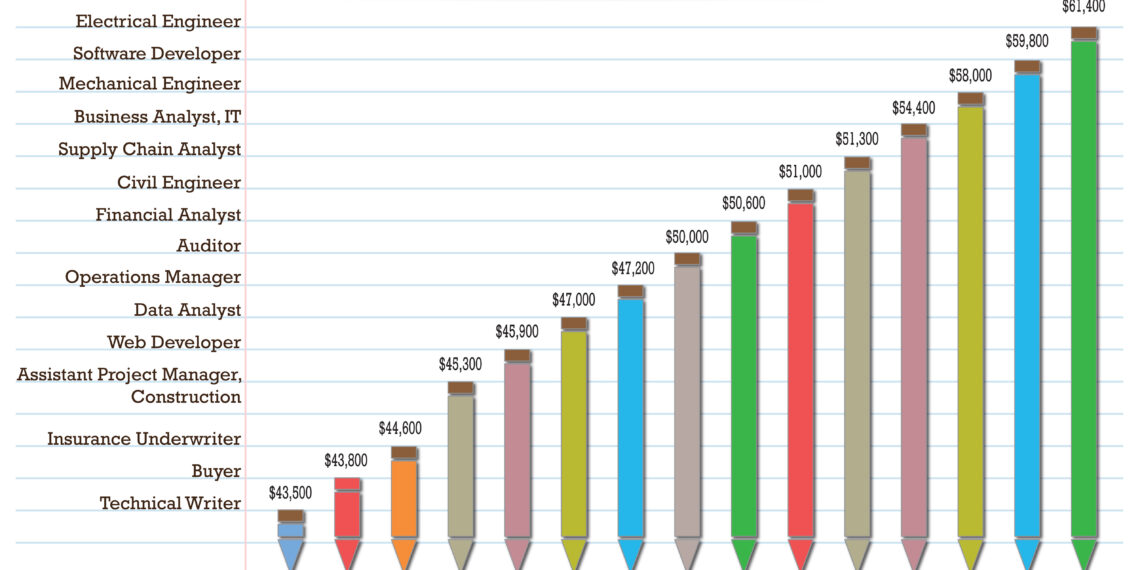 The Best Jobs for Recent College Graduates in 2025: A Comprehensive Guide