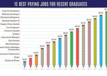 The Best Jobs for Recent College Graduates in 2025: A Comprehensive Guide
